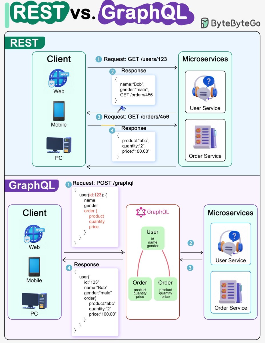 its_kiru's tweet image. #GraphQL vs #RestAPI #bitesizedlearning