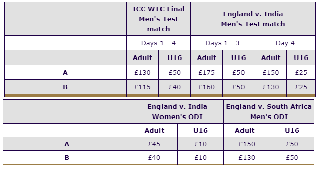 PictureSporting's tweet image. Ticket prices for next summer's internationals at Lord's just issued to members .. the cost of a day out continues to climb out of the reach of so many, but also makes you realise what good value the women's matches are