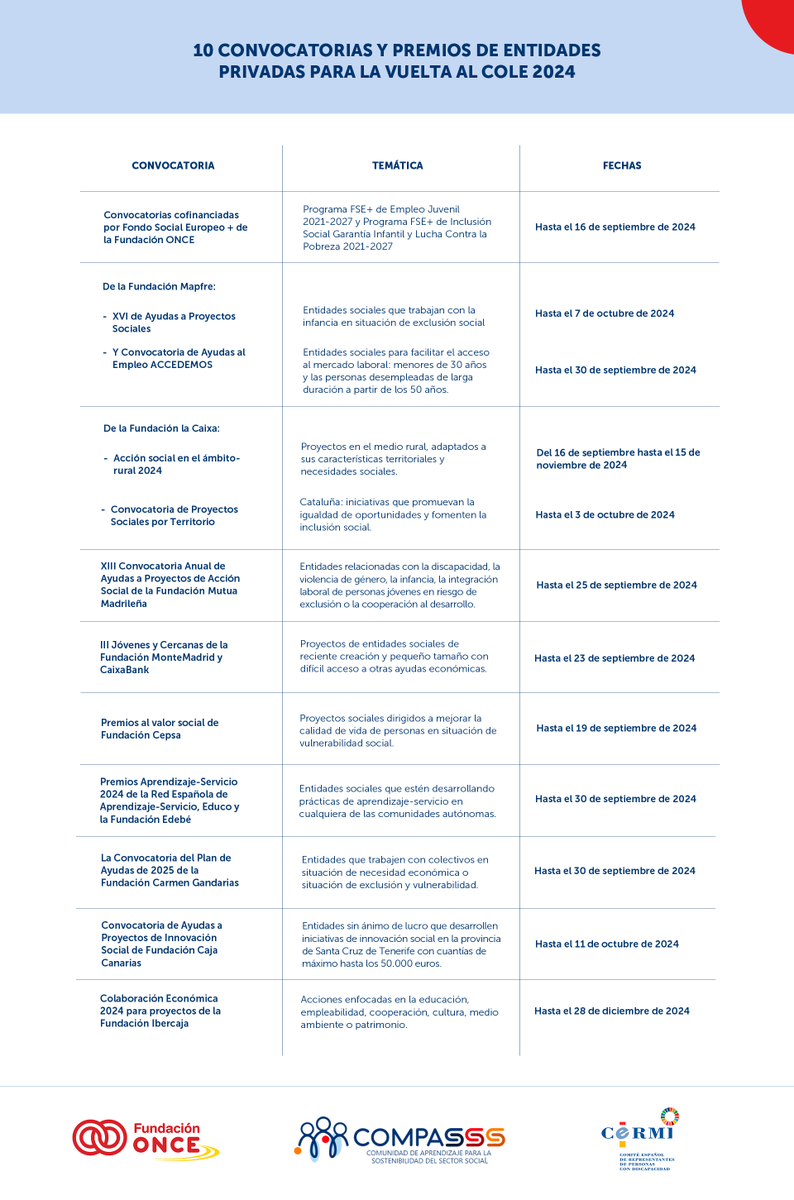 fresno_es's tweet photo. ⌛ Tu entidad todavía está a tiempo: 

En este post, #COMPASSS presenta 10 convocatorias de empresas y fundaciones privadas en las que tus proyectos pueden encontrar un nuevo aliado:

✍🏽 https://t.co/73Kz6XLree

🔓 8/10 deadlines siguen abiertos. 

#VueltaAlCole #Financiación https://t.co/VtoNRxwr0a