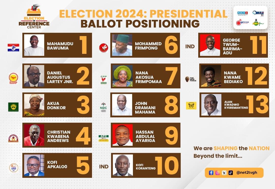 net2tvgh's tweet photo. 🗳️ Election 2024: Presidential Ballot Positioning!

The official ballot numbers are out for the upcoming presidential election. Who are you voting for? 🇬🇭

Let's shape the future of Ghana. Make your voice heard, and let your vote count. 🗳️  

#BeyondTheLimit #ShapeTheNation https://t.co/N4ek9N2ero