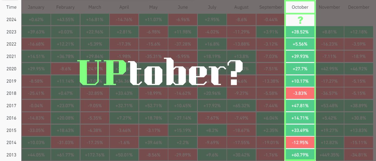 #Uptober – The Best Month in Crypto! The history will repeat again.

And it’s not even here yet! UP, UP, UP!