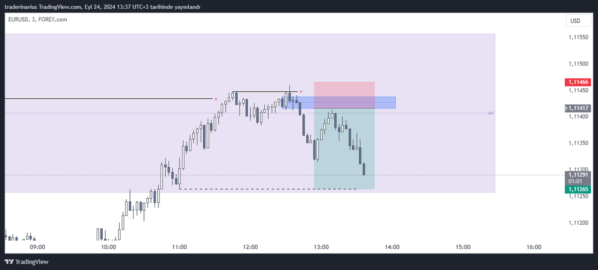 inariusfx's tweet photo. 4h fvg içinde liq swept + 3m bb ltf confirm

- Neden limit emir kullanmamalıyız adlı çalışma🫠 https://t.co/GseshMvu7g