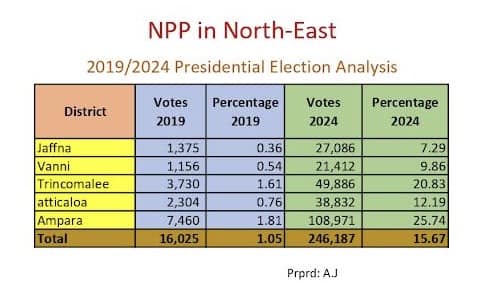 zahranc's tweet photo. #NPP has significantly increased its vote base in the North and Eastern provinces in this #PresPollSL, compared to previous polls. The growth in the Eastern Province is particularly notable. Unlike the other two major parties, NPP accomplished this without any support from regional parties.