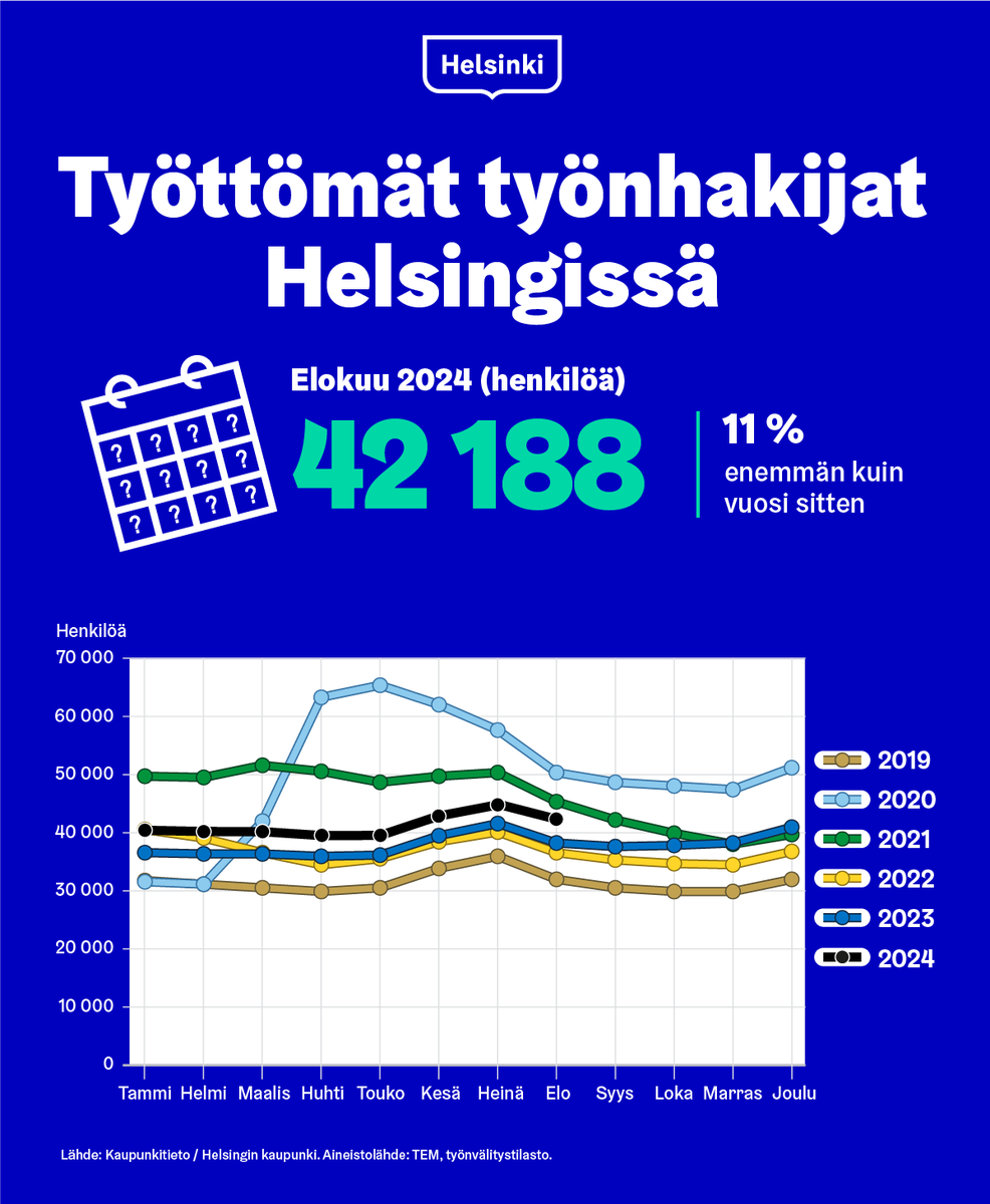 Helsingin työttömyysaste oli vuoden 2024 elokuussa 11,7 %, mikä oli 0,9 %-yksikköä korkeampi kuin vuotta aiemmin. Työttömiä työnhakijoita oli 42 188. Tiedot perustuvat TEMin työnvälitystilastoon. Lue muut uusimmat tiedot Helsingin työttömyystilanteesta: kaupunkitieto.hel.fi/fi/talous/tyom…