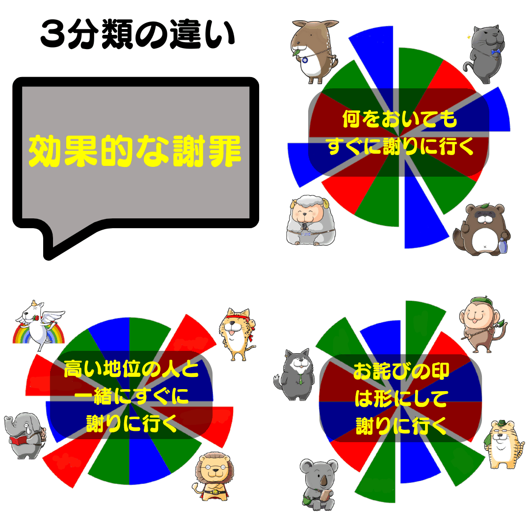 12TwelveAnimals's tweet photo. 3分類の違い✅効果的な謝罪
Moon🌑こじか・たぬき🌕黒ひょう・ひつじ
📌何をおいてもすぐに謝りに行く
Earth🌏狼・猿・虎・子守熊
📌お詫びの印は形にして謝りに行く
Sun☀ペガサス・チータ・ライオン・ゾウ
📌高い地位の人と一緒にすぐに謝りに行く
#12Animals #個性心理学 #動物占い https://t.co/tpTZahomYM