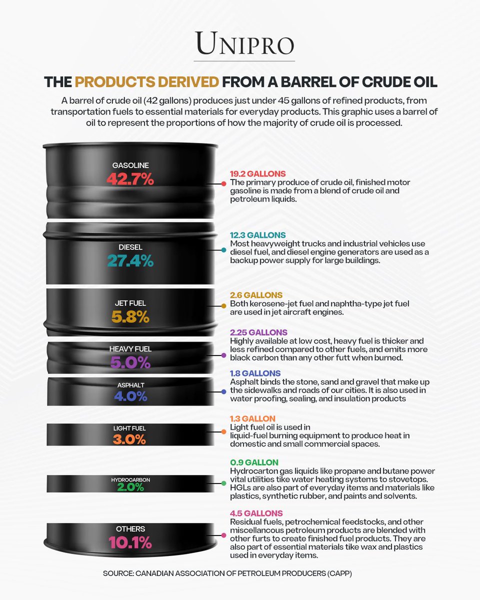 Uniproafrica's tweet photo. WHAT’S IN A BARREL OF CRUDE OIL?
Check out this graphical breakdown to see the proportions of how the majority of crude oil is processed and what it delivers.
Credit: @OilGasCanada
#Unipro #CrudeOil #Energy #OilAndGas #PetroleumProducts #EnergyIndustry #AfricaEnergy https://t.co/F4zQDH75oy