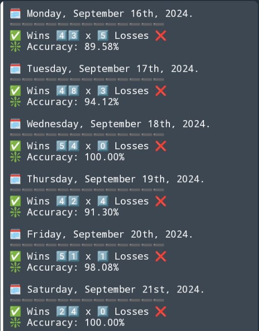 isifacafe's tweet photo. And u are not part of this 👀🔍
 🧾 #WEEKLYSUMMARY

🗓 FROM: Monday, September 16th, 2024. 
🗓 TO: Saturday, September 21st, 2024.

🥇 OVERALL WEEKLY PERFORMANCE
➖➖➖➖➖➖➖➖➖➖➖➖➖
✅ Total Wins: 262
❌ Total Losses: 13

🎯 Weekly Accuracy: 95.27%
@KojoForex https://t.co/ZJq2hpdNns