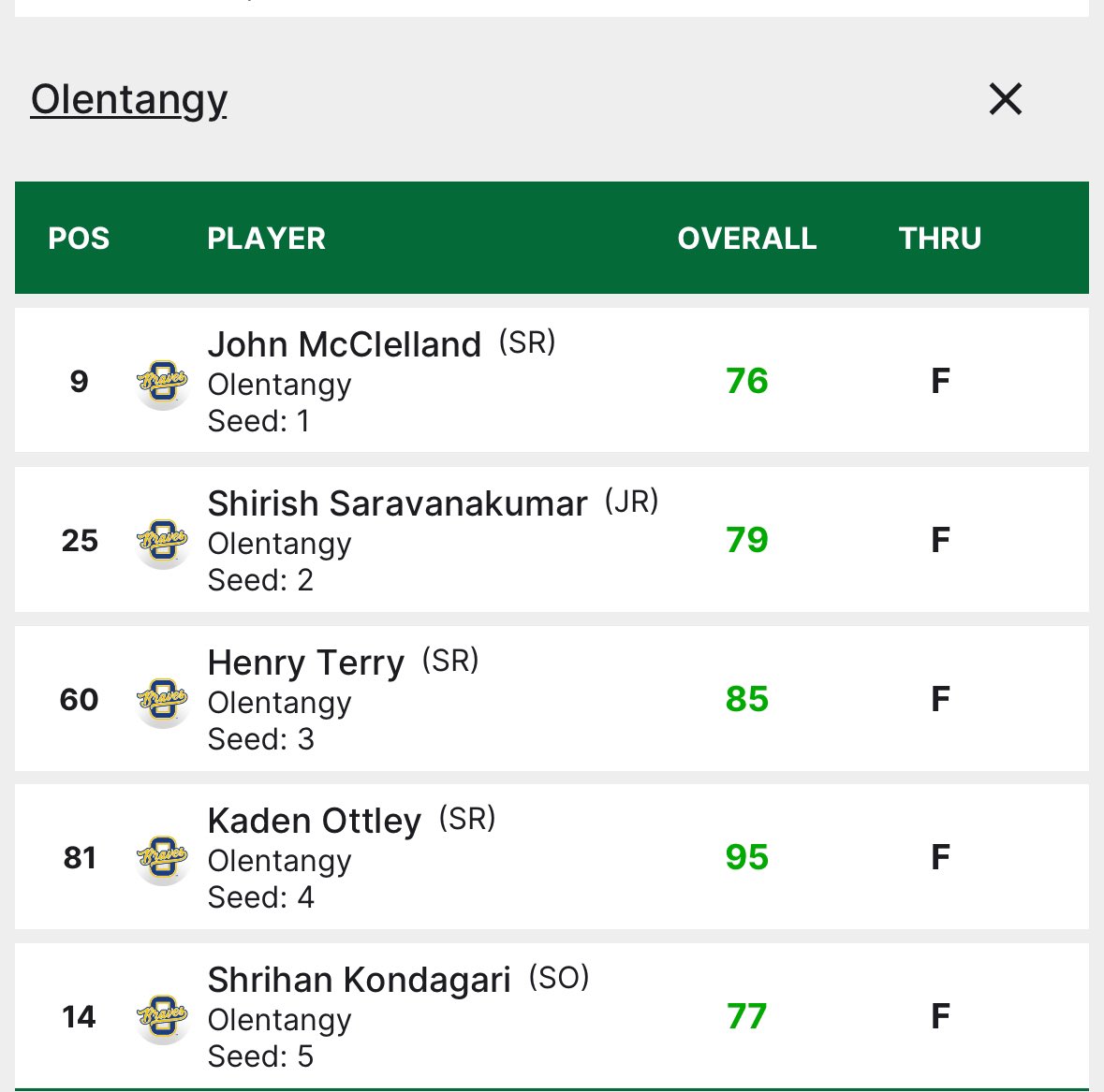 TangyBravesGolf's tweet photo. The Brave shoot 317 at the District Preview at @golfAPPLEVALLEY led John McClelland’s 76 and Shrihan Kondagari’s 77. The Braves are back at Wednesday at First Common Wealth Bank Cup at Northstar GC. https://t.co/X8zBzszQUz