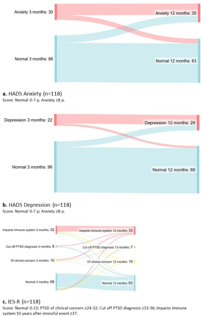 Self-reported mental health in hospitalized patients with COVID-19: A 1-year follow-up
Linda Ashman Kröönström et al.
#SARSCoV2 #COVID19 #mentalhealth #posttraumaticstressdisorder #postacuteCOVID19syndrome #fatigue
doi.org/10.2340/jrm.v5…