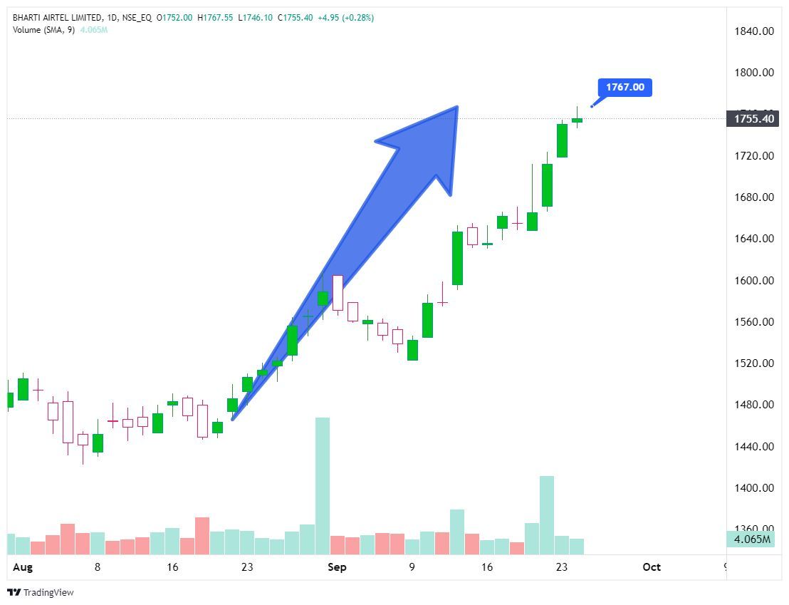 StockX_India's tweet photo. ๐ฐ ๐
#SIP_Stock_Update with #TechnicalTrades
BHARTIARTL - Till now 1767 From 1465 ๐๐๐
๐๐
https://t.co/gbdYfrpxg0
- - -
๐Like
๐Bookmark
๐Repost
#StockMarket
#TradingView
#StockMarketIndia
#StockToWatch
#NIFTY #SENSEX
#INVESTING https://t.co/HGhWCBja3H