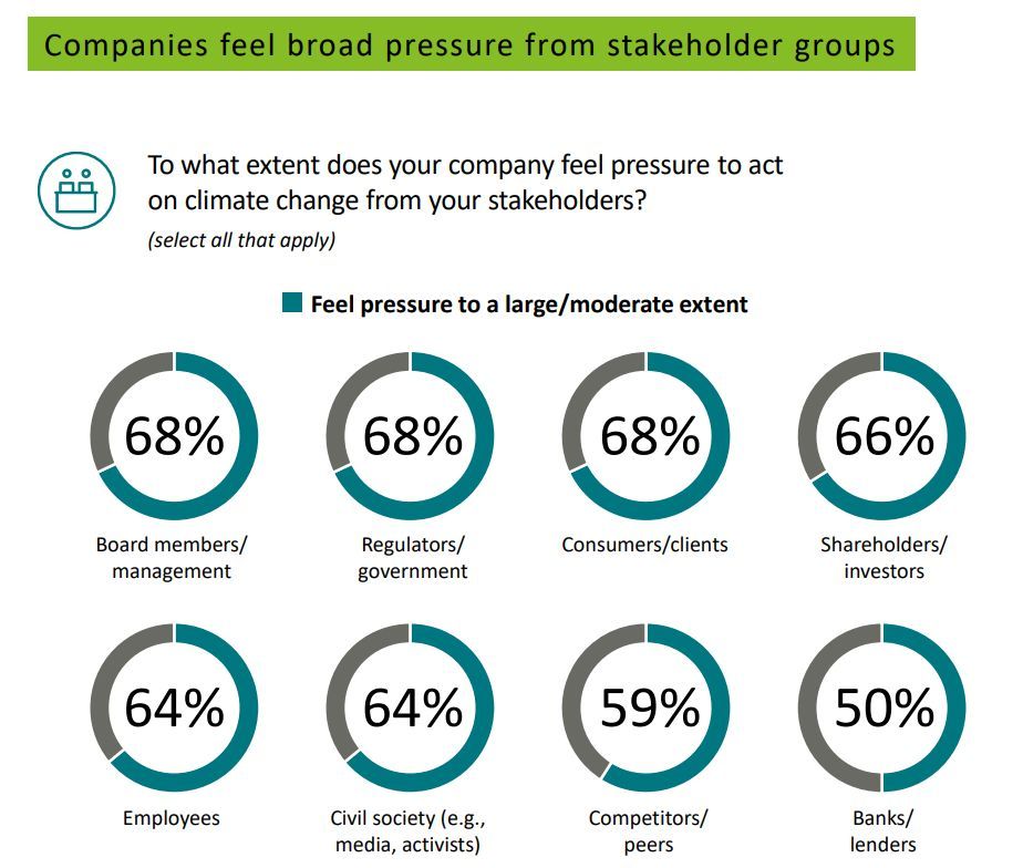 The broad pressure from various stakeholder groups indicates a holistic shift towards sustainability across the corporate landscape.

bit.ly/3uv2Qp9 by <a href="/Deloitte/">Deloitte</a>

#sustainability #reverselogistics