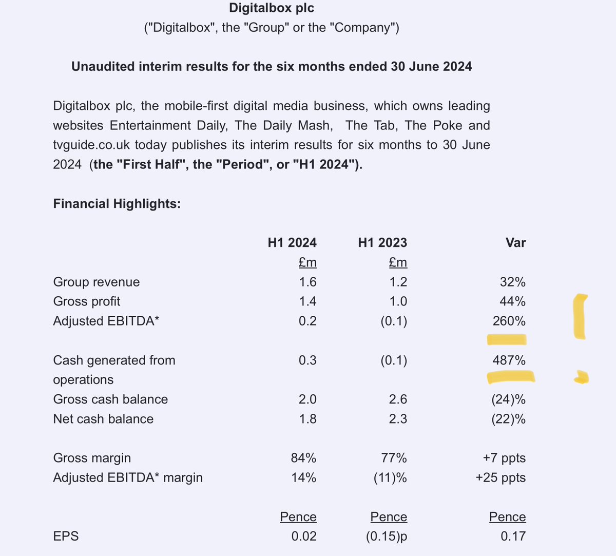 rhomboid1MF's tweet image. #DBOX H1 results RNS correction investegate.co.uk/announcement/r…

…but still sporting some fairly extravagant % increases 👇🤔
