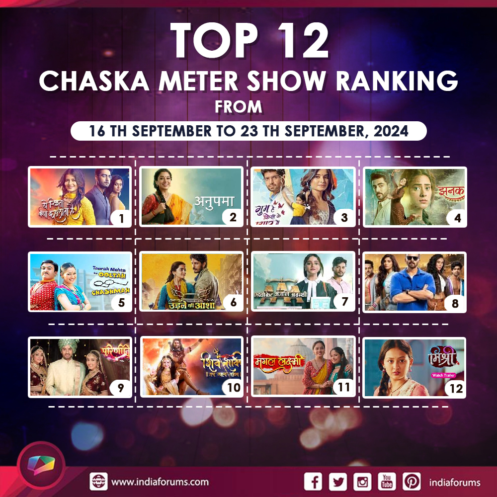 indiaforums's tweet photo. #ChaskaMeter : The Chaska Meter ranking of the week  is here ! Has your favourite show made it to the list?   

  https://t.co/bMuoe8c1U0

#GHKKPM #YRKKH #Anupamaa  #Jhanak #ShivShaktiTapTyaagTaandav #UdneKiAasha #Parineetii #KhatronKeKhiladi14 #Mishri #AdvocateAnjaliAwasthi #MangalLakshmi #TaarakMehtaKaOoltahChashmah
