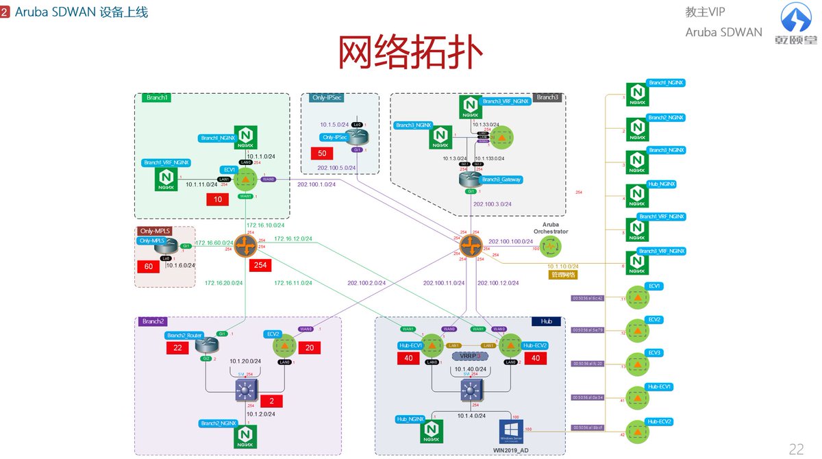 cq_bomb's tweet photo. 周五晚7点，教主VIP正课《Aruba SDWAN》预告 https://t.co/RdzdjyDOLU