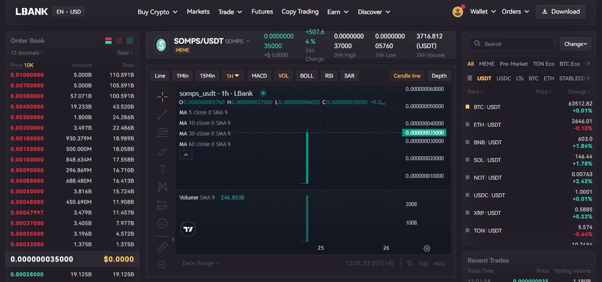 🎉 $SOMPS spot trading on <a href="/LBank_Exchange/">LBank.com</a> is now live ! Happy trading !

➡️ lbank.com/trade/somps_us…