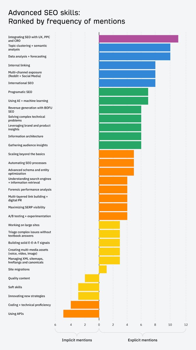 aleyda's tweet photo. What are the advanced SEO skills you should develop to grow as an SEO? @seomeetsdesign wrote an excellent guide based on the most common responses she got from the SEO community, in which, the top mentions are for: 

1. Integrating SEO with UX and CRO 
2. Using paid ads to get more out of your SEO 
3. Creating topic clusters 
4. Analyzing data and forecasting results
5. Using product and audience data in your SEO strategy 

Do you see clear pattern among these? I do! Most of these have to do with SEO integration within your organization other marketing, product and business strategies in order to achieve and/or communicate meaningful impact. 

She shares also actionable advice to grow these skills! Read the guide: https://t.co/ogPLqnXxWt
