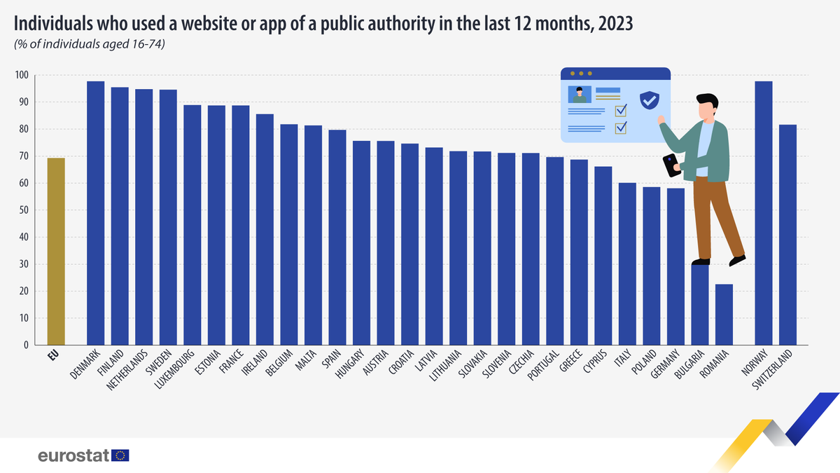 EU_Eurostat's tweet photo. In 2023, 69% of EU citizens had used a website or an app of a public authority in the preceding 12 months. 👩💻
Highest in:
🇩🇰Denmark (98%)
🇫🇮Finland, the 🇳🇱Netherlands and 🇸🇪Sweden (all 95%)
Lowest in:
🇷🇴Romania (23%)
🇧🇬Bulgaria (30%)
🇩🇪Germany (58%)
➡️https://t.co/jTXNr3LfaF https://t.co/NH5S9Rgolh