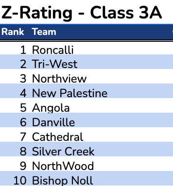 IndianaPrepVB's tweet photo. RELEASED: https://t.co/9ww51rIs1d /
@IHSVCA Z-Rating Top 10 in Each Class for week of Sept. 23, 2024. @IHSAA1 https://t.co/xDjdXdnuDn