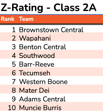 IndianaPrepVB's tweet photo. RELEASED: https://t.co/9ww51rIs1d /
@IHSVCA Z-Rating Top 10 in Each Class for week of Sept. 23, 2024. @IHSAA1 https://t.co/xDjdXdnuDn