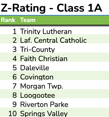 IndianaPrepVB's tweet photo. RELEASED: https://t.co/9ww51rIs1d /
@IHSVCA Z-Rating Top 10 in Each Class for week of Sept. 23, 2024. @IHSAA1 https://t.co/xDjdXdnuDn