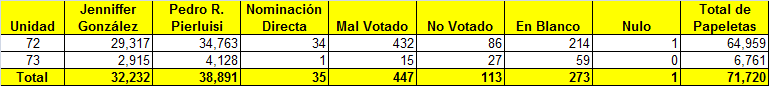 MAlvarezRivera's tweet photo. La cifra citada por @gacruz09 se puede comprobar en los resultados de la primaria de gobernador PNP celebrada el pasado 2 de junio, donde se contabilizaron un total de 71,720 papeletas en las unidades especiales 72 (de voto por correo) y 73 (de voto a domicilio). https://t.co/VKbPZETvZo