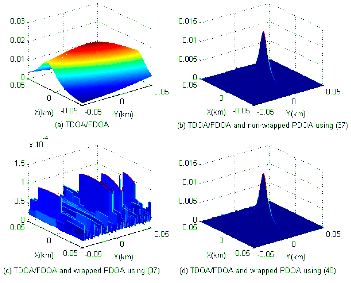 RemoteSens_MDPI's tweet photo. Joint #TDOA, #FDOA and PDOA Localization Approaches and Performance Analysis
✍️by Jinzhou Li et al.
🔗Full paper: https://t.co/iGjISRSSx8 https://t.co/hmuvjUZlnk