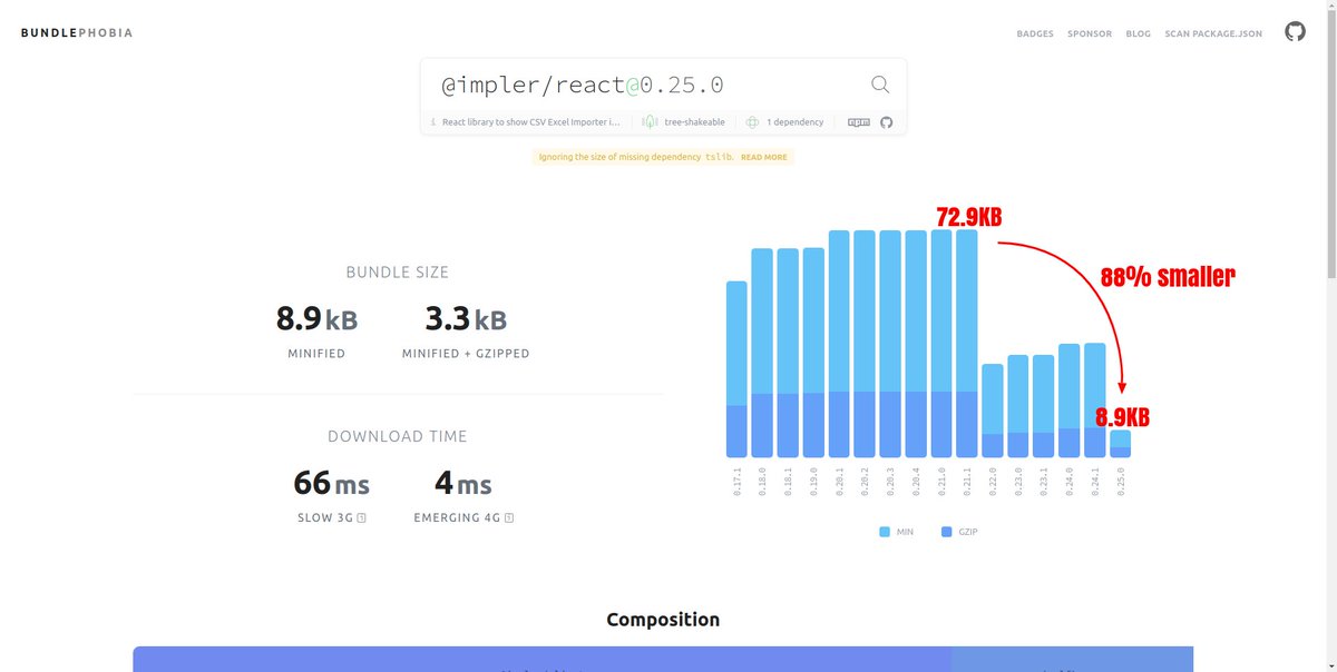bhavikvchavda's tweet photo. Build what developers want!

Going from 𝟳𝟮.𝟵𝗞𝗕 to 𝟴.𝟵𝗞𝗕 for Impler SDK. (88% smaller)

Full chart available on: https://t.co/j25s8hflrC

#dataimporter #bundlephobia #performance https://t.co/wgKXi13KnI