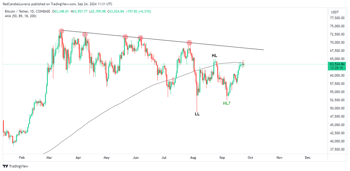 Moucrypto1's tweet photo. $BTC is still trying to flip above the 200-day MA and has formed its first HH and  (HL) market structure in months. 
Keep in mind that 65k is the key level for the uptrend continuation.  
#BTC #Bitcoin #Crypto https://t.co/WEMmldRIEv