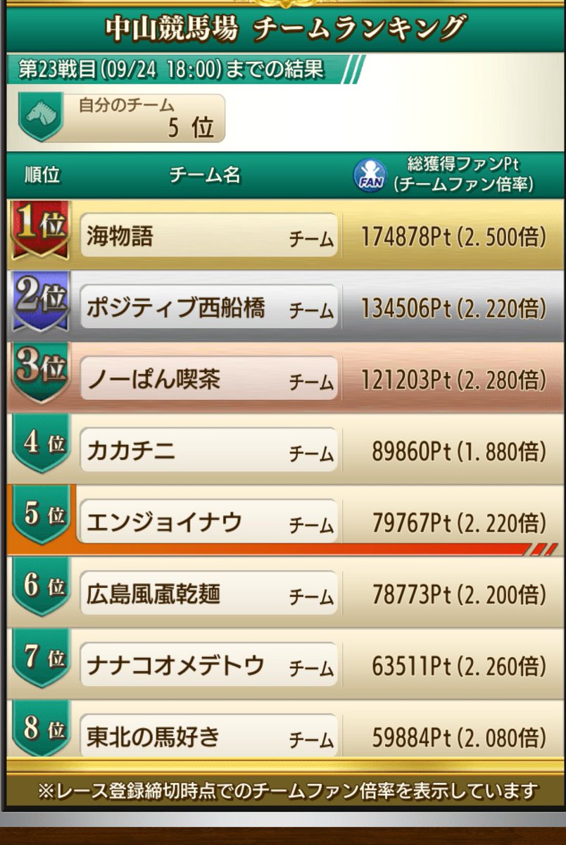ima_enjoynow's tweet photo. BTCは中山参戦！
過去最高の5位でした〜✨
個人成績は掲示板がやっとのレベルで振るわなかったですが、他のメンバーが頑張ってくれました😉
皆さま対戦ありがとうございました🎵 https://t.co/xFBLgmgSs8