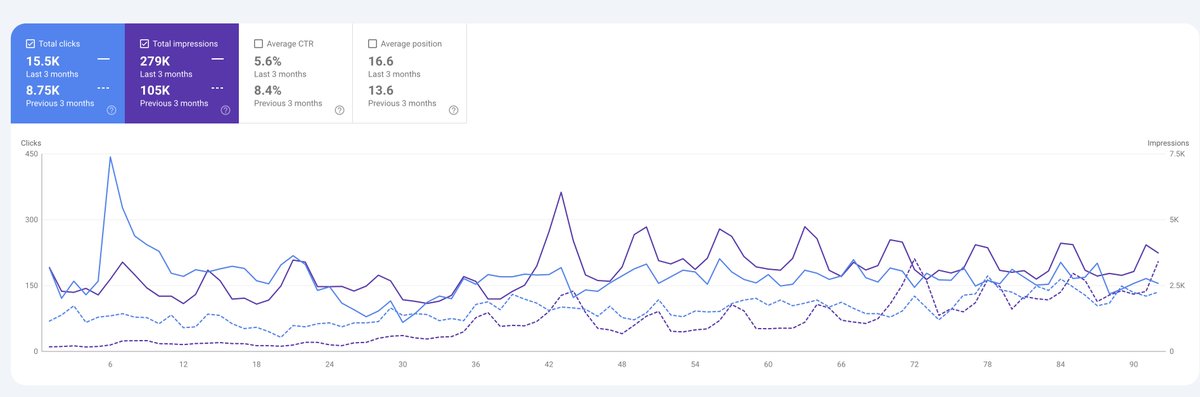 Khalid Farhan (@iamkhalidfarhan) on Twitter photo We doubled the search traffic for this site in the last 3 months.
It went from 8.75 to 15k clicks, impression went from 100k to 280k.
How?
1. Regularly publishing good, personalized, human content with emotion
2. A little brand play on social media
That's it.
No SEO - yet. We doubled the search traffic for this site in the last 3 months.
It went from 8.75 to 15k clicks, impression went from 100k to 280k.
How?
1. Regularly publishing good, personalized, human content with emotion
2. A little brand play on social media
That's it.
No SEO - yet.
