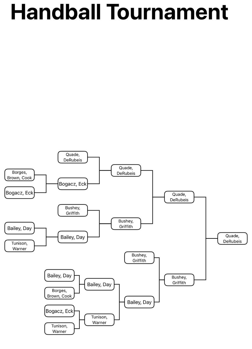 MAC_Baseball's tweet photo. Day 4 of the Road to Eastlake Challenge took place this morning with a Mountie Handball Tournament!!

Here are the Results!! https://t.co/MdYHuEtujR