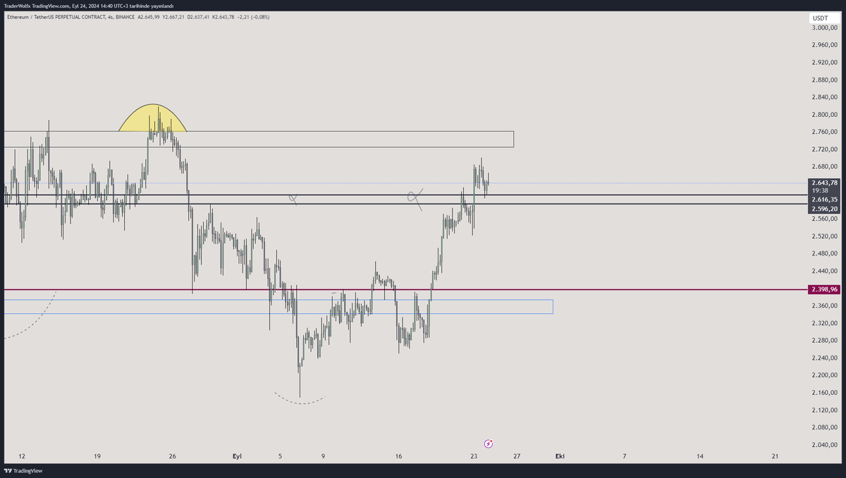 RookieSRG's tweet image. 🔺$ETH #ETHUSDT ⏱

✍hem #BTC tarafında hem de #ETH tarafında temiz bias verdiğimi düşünüyorum. 

🖐Her ne kadar X tarafından baskılansam da bir yerde bunu yıkacağıma inanıyorum. ⏳

🔺$btc bias : 
x.com/RookieSRG/stat…

👨‍🚀🌕