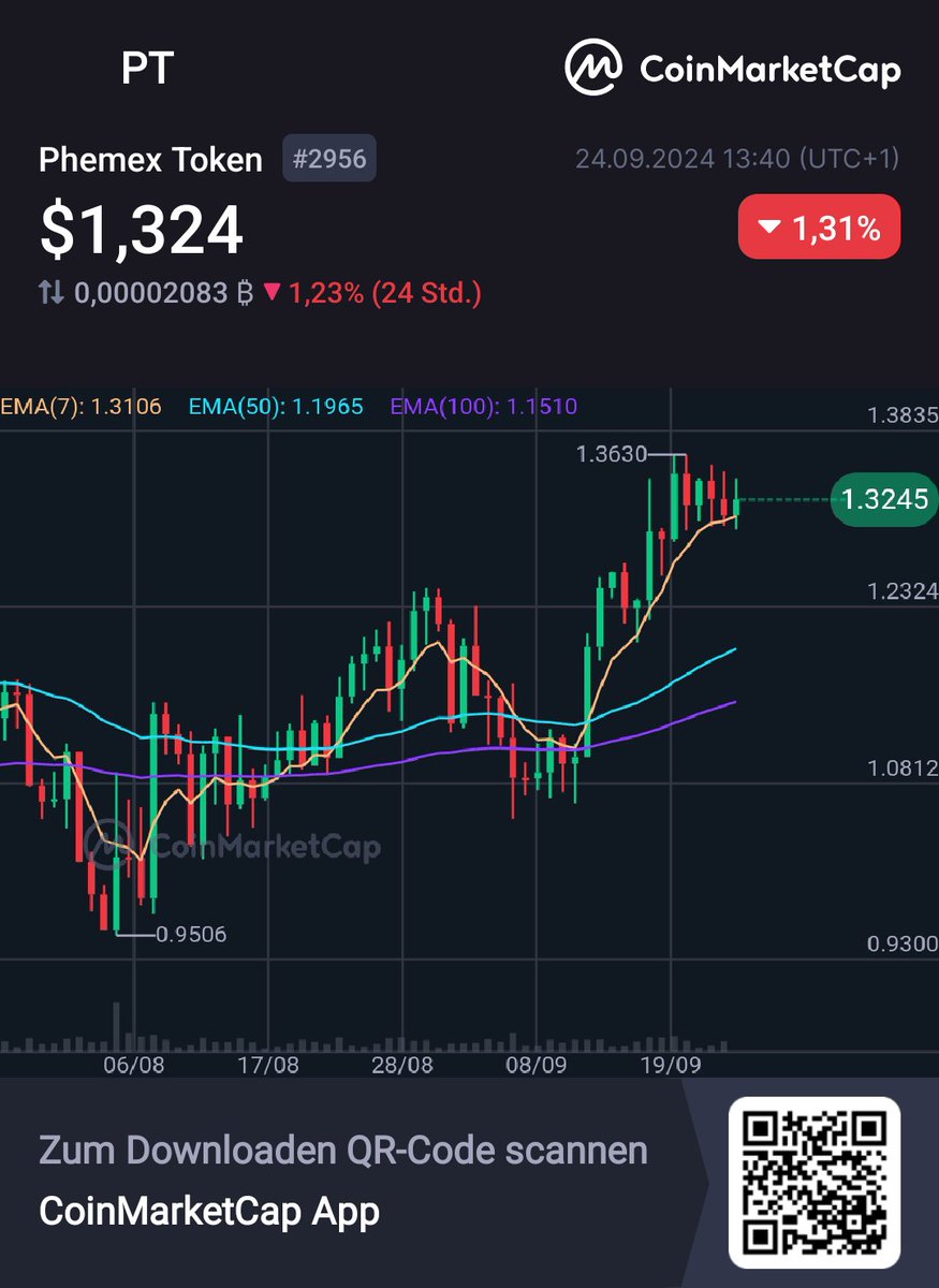 Back2Sch0ol's tweet photo. Look at this! #PhemexToken is so strong! #LFG @Phemex_official
@PulseSocialFi
@Federico0x
@kaiphemex
$PT $1,324 -1,31% @CoinMarktCap 🚀https://t.co/YRChbvsdNW https://t.co/ejQbeYusSW