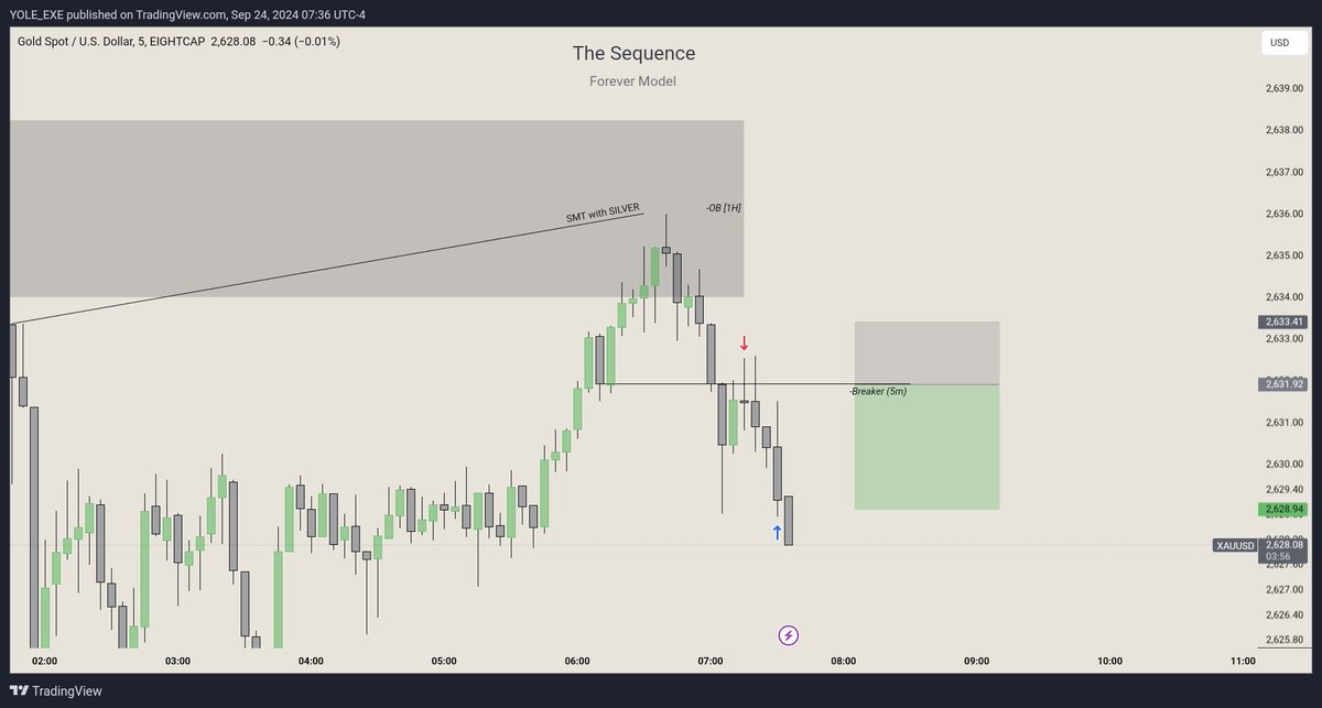 thesequence05's tweet image. $GOLD

Forever Model by: @matt_loeber 
🔹PDH (Context)
🔹1H IRL (Array)
🔹5m Breaker (Entry)
🔹 SMT with Silver