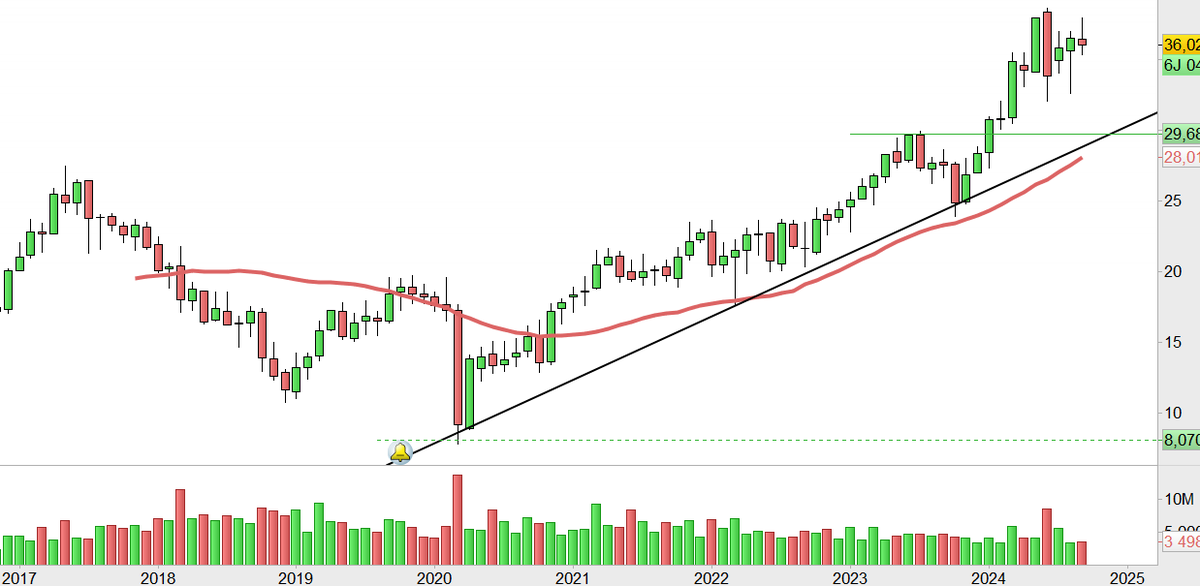 fuckthedip's tweet image. #Spie 🇫🇷
C&apos;est une de mes valeurs fond de portefeuille que je n&apos;ai pas rechargé depuis un long moment. J&apos;ai une perf dessus de 81%. 
C&apos;est le graph mensuel, je suis patient avec une alerte donc pas besoin de surveiller tout le temps