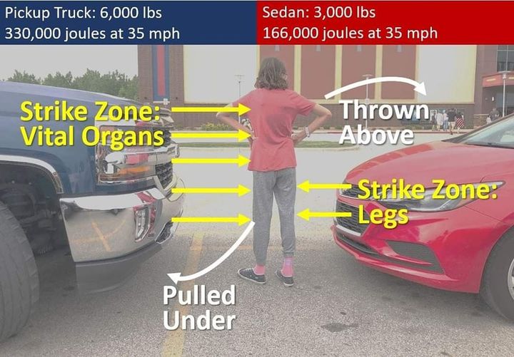 MikeyCycling's tweet image. SUVs and big vehicles should have significant restrictions for normal public use.