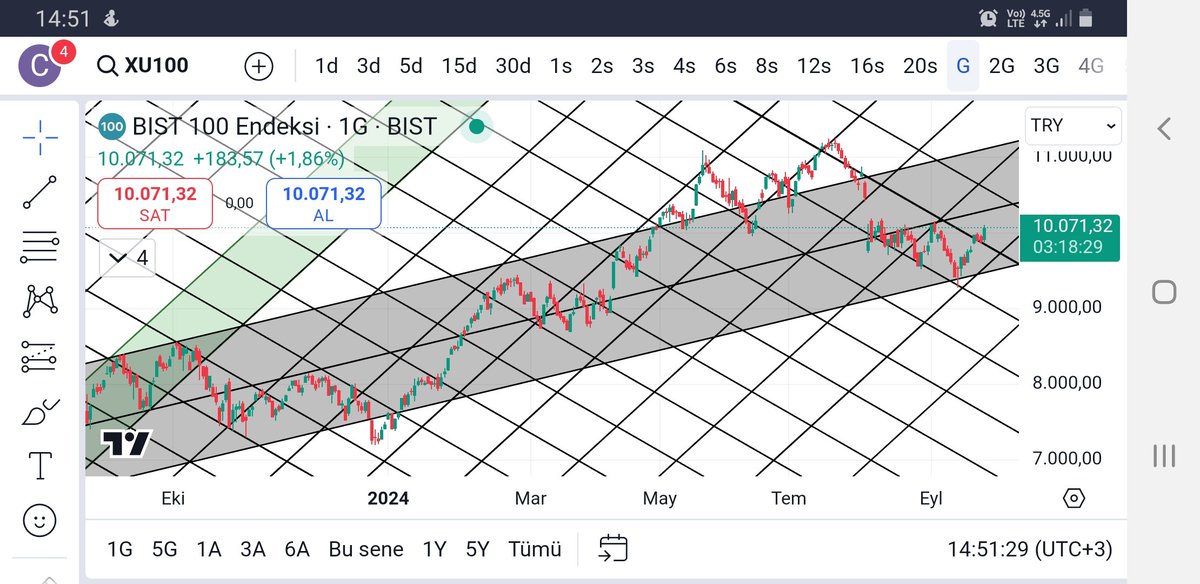 coskun8888's tweet photo. @trendcizgisi #bist100 https://t.co/qH1ifabZ99
