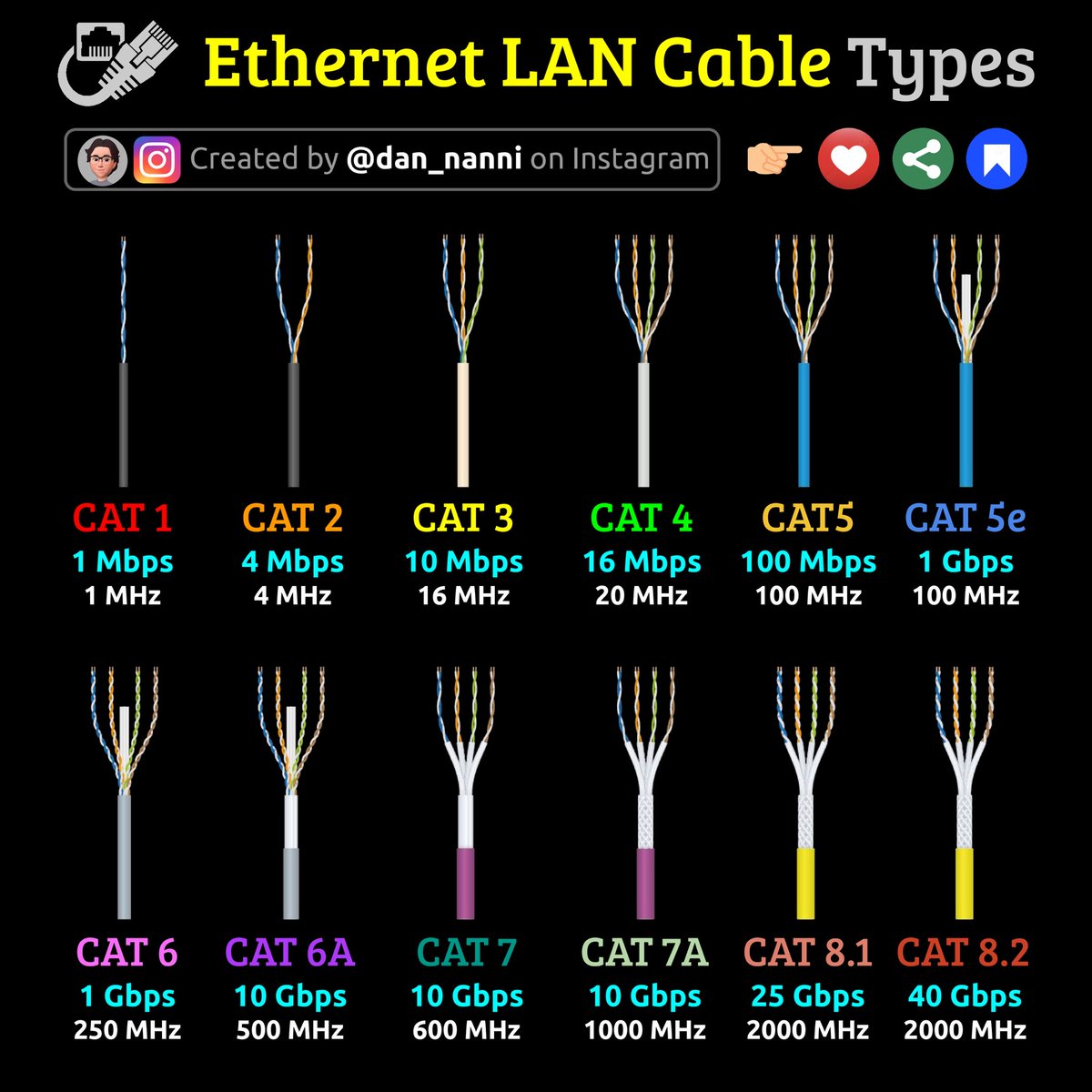 xmodulo's tweet image. Ethernet cables are classified into 'CAT-N' categories ('CAT' meaning Category) based on their bandwidth (MHz), maximum data rate (Mbps), and level of shielding. Here are the different types of Ethernet cables 😎👇 #sysadmin #datacenter #networkadmin
