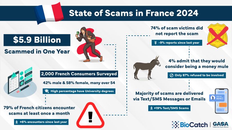 atomium_tech's tweet image. Rapport 2024 sur l'état des arnaques en France publié  : 5,9 milliards de dollars perdus à cause des arnaques – 1 Français sur 10 ciblé #GASA #ScamPrevention #CyberSecurity #FinancialFraud #DigitalSafety #AntiScam #GASA #BioCatch #France #OnlineSafety