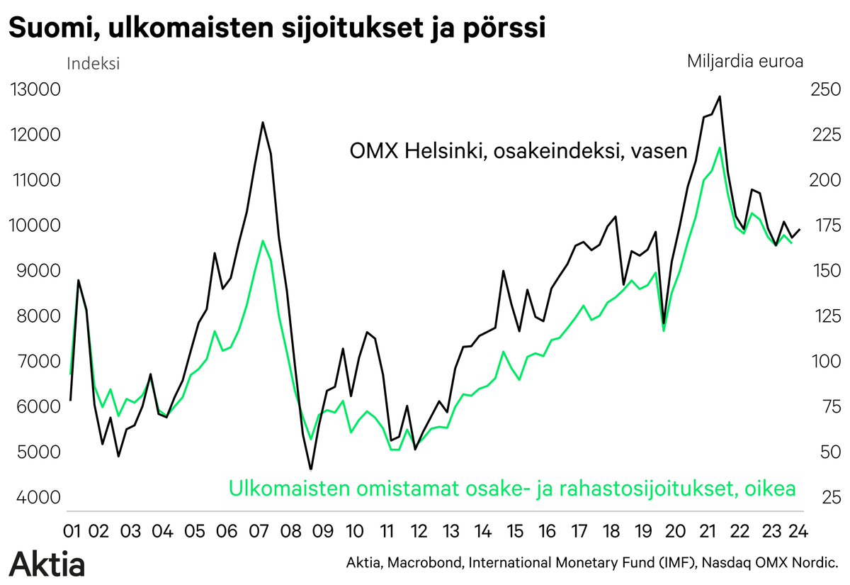lassecorin's tweet image. Ulkomaisten #sijoitukset suomalaisiin osakkeisiin näyttäisi vähentyneen, ainakin arvolla mitattuna.

Syynä tähän ei ole sota tai Venäjä, vaan heikko #pörssi&apos;kehitys.