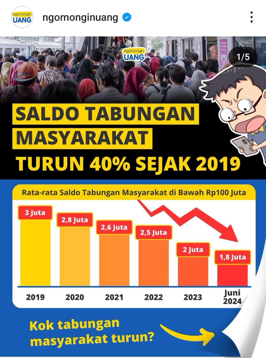 Selama 5 thn terakhir, rata2 jumlah tabungan warga RI anljok hingga 40%. Sebuah kejatuhan yg kelam. Dulu rata2 tabungan tembus Rp 3 juta. Sekarang hanya Rp 1,8 juta. 

Dg kata lain, bnyk warga RI yg makin bokek 😊. 

Why? Kita ulas yuk.