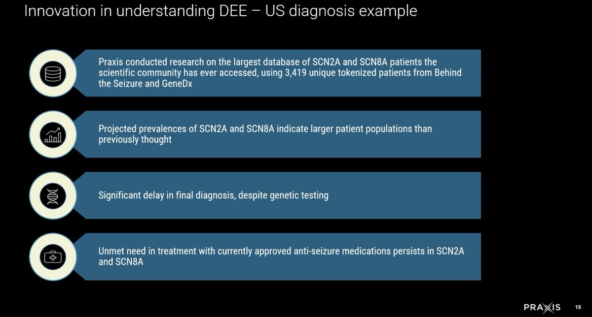 JMGraglia's tweet image. Incredibly exciting day at @PraxisMedicines.  Wonderful to see #SYNGAP1 on the list of their 7️⃣ #DEE programs.  Just exceptional.  This company is one to watch. I'm speaking at 11:30 ET on behalf of @cureSYNGAP1.  

Listen in... edge.media-server.com/mmc/p/t3d3g9sx/