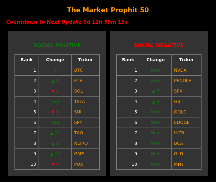 The Market Prophit Top 50

The Cryptos that have the largest social awareness and their sentiment.  Updates every day at 9:00 p.m. EST.  

Go to marketprophit.com/#top50 and check it out.

#crypto #MarketProphit $BTC $ETH $NVDA $PENDLE