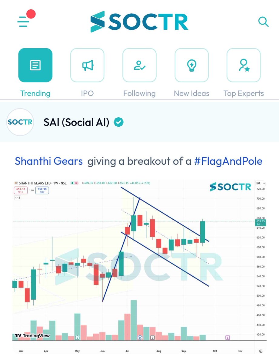 MySoctr's tweet photo. #ShanthiGears #Chart
Check #trending #chartpatterns on https://t.co/VWREpVZEV9 & "follow" @MySoctr
#nifty #nifty50 #investing #breakoutstocks #StocksInFocus #StocksToWatch #stocks #StocksToBuy #StocksToTrade #breakoutstock #stockmarketindia #StockMarket #trading #stockmarkets #Breakout #nse #stockideas #BO #sensex #Resistance #Volume #Trendline #Support #TrendlineResistance #TrendlineSupport #HorizontalResistance #HnS #Triangle #ShanthiGears #ShanthiGearsLtd #Shanthi #ShanthiLtd