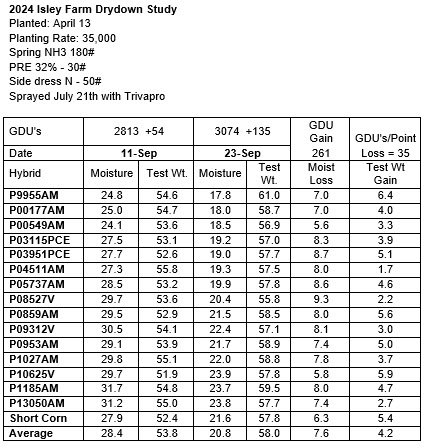 deutmeyer_troy's tweet photo. Got dry corn???  Difference between a couple weeks planting date and Hwy 20 vs Hwy 9 corridors.
Bill Long, Field Agronomist in Cedar Falls vs Chirstensen Agri-Seeds in Riceville, IA.
Early plant by Cedar Falls has the early CRM  hybrids nearly able to go straight into the bin & full season hybrids at nearly perfect harvest moisture.  One lost 9pts last week!!
Riceville with a "normal" April planting date needs hybrids over 103 CRM needing to even black layer.

Wide planting windows create wide harvest windows.

Be safe out there!!!