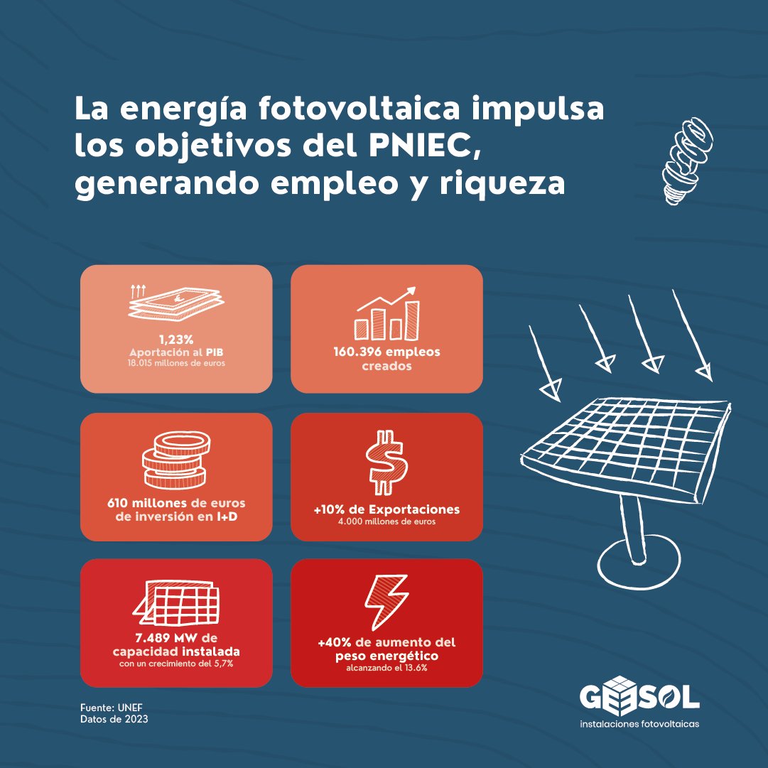 GeesolRenovable's tweet photo. 💡La energía fotovoltaica en España sigue creciendo 🌞
Con una aportación al PIB de 18.015 millones de euros y más de 160.000 empleos generados, la energía solar es clave en un futuro sostenible de nuestro país. 🌍

¡El futuro energético es solar! ☀️

#DisfrutaTuPropiaEnergia https://t.co/fpp8PfXO9B