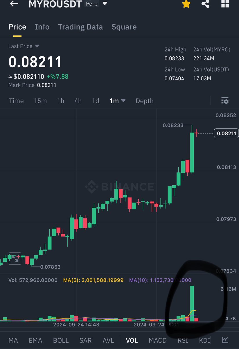 $myro volume is saying something 🔥🔥🔥
$myro 🤝 $wif