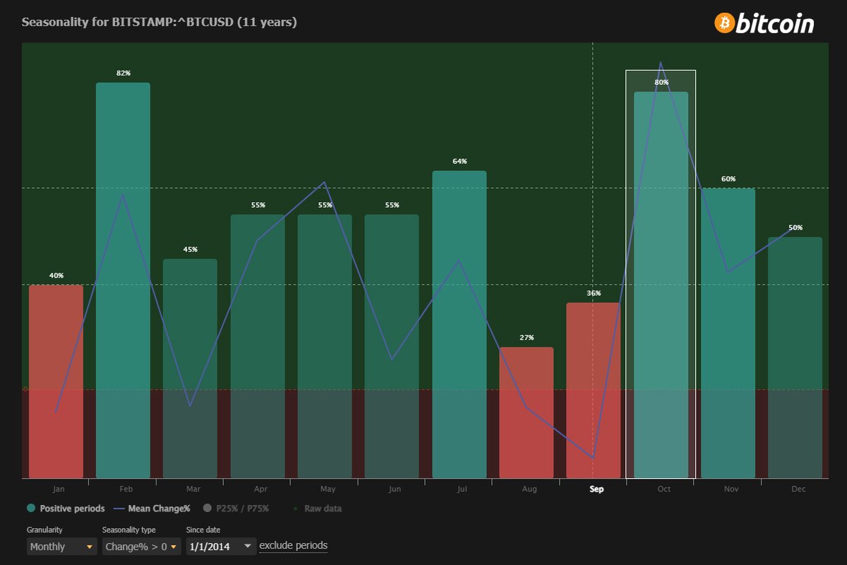 Uptober is right around the corner. $BTC Over the last decade, October has  been one of the best performing months for Bitcoin: 80% win rate, average  return of +18.91% 📈