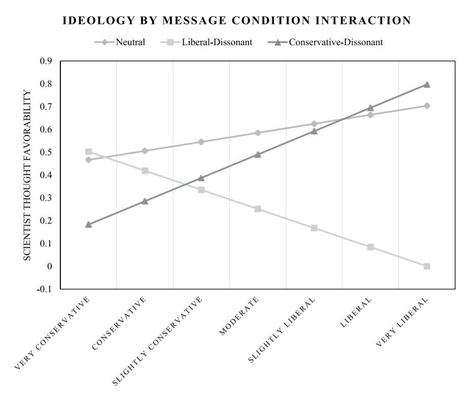 When the scientific consensus diverges from people’s political beliefs, people change their political beliefs. Just kidding! As shown in the graph below, people often just change their beliefs about scientists, seeing them less favorably and as less moral. stevestewartwilliams.com/p/political-bi…