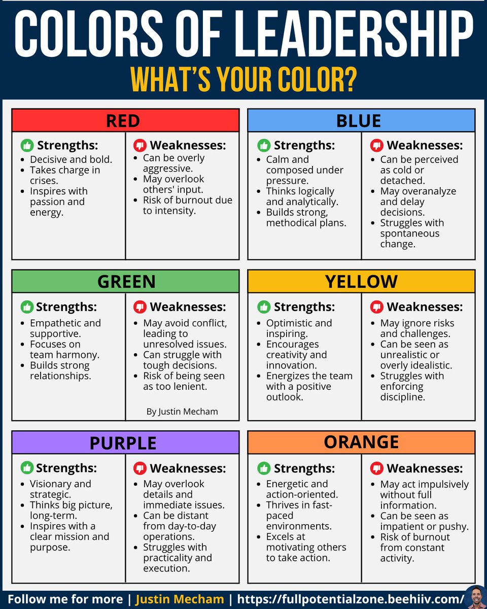 thejustinmecham's tweet photo. What’s your leadership color?

When you know your strengths, you can amplify them.

When you recognize your weaknesses, you can improve.

Follow me and join my free newsletter for more!

Please repost to help others out there! ♻️ https://t.co/lpEyx6hHTS